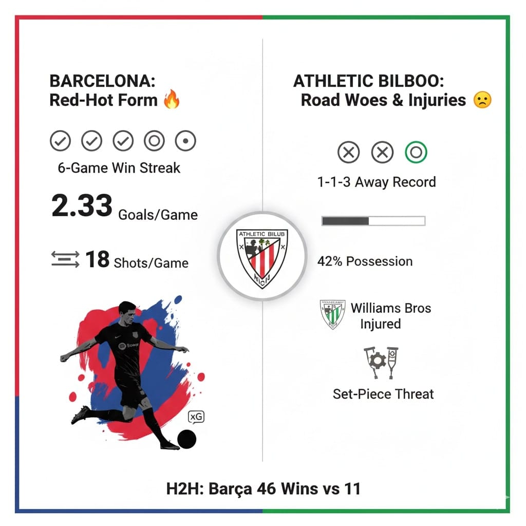 Infographic Barcelona vs Athletic Bilbao La Liga form stats preview, November 22 2025 – win streaks, goals, possession, and H2H dominance for Camp Nou clash.