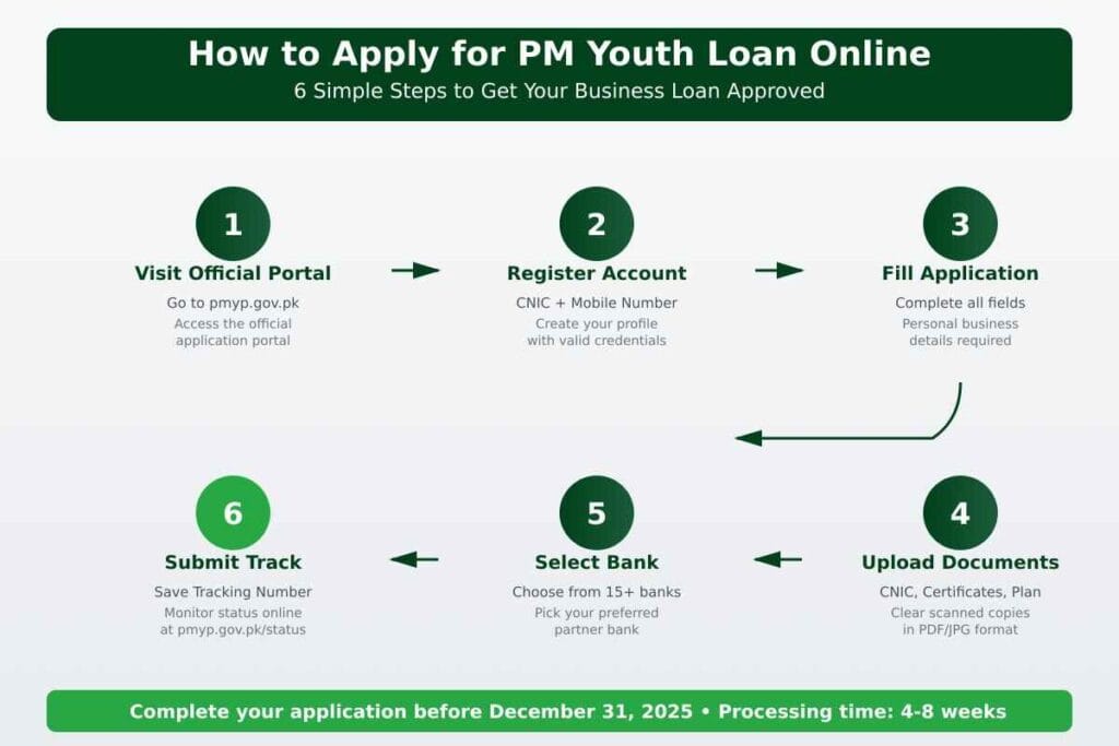 PM Youth Loan 2025 online application process - 6 step infographic from registration to submission