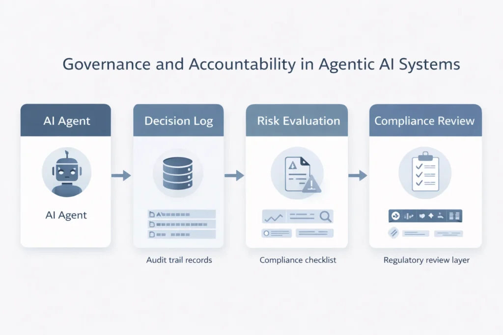 Agentic AI decision logging and compliance workflow diagram showing audit trail and regulatory oversight