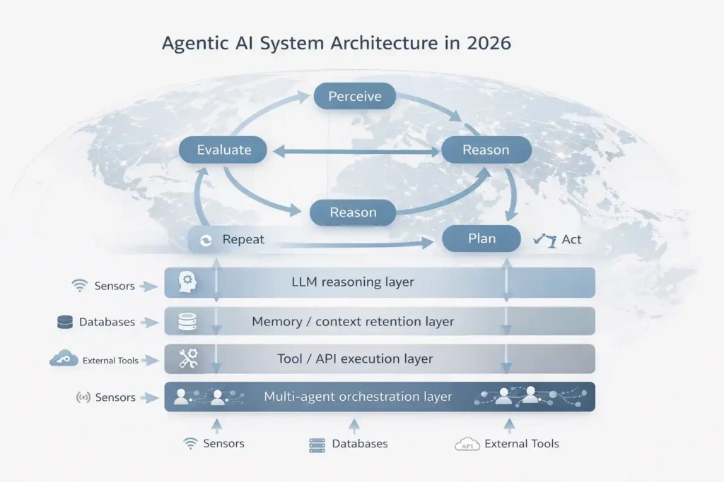 Agentic AI workflow diagram showing Perceive, Reason, Plan, Act, Evaluate loop with LLM, memory, tool use, and orchestration layers