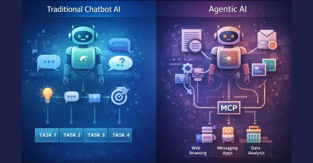 Diagram comparing traditional chatbot AI with agentic AI systems using tools, memory, and Model Context Protocol (MCP). Claude AI