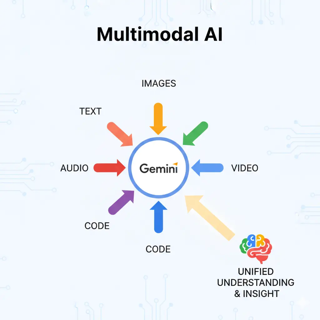 An infographic titled 'Multimodal AI' showing various inputs like Text, Images, Audio, Video, and Code flowing into a central Google Gemini logo, which then outputs 'Unified Understanding & Insight' represented by a colorful brain icon.Google Gemini Beginner Guide 2025