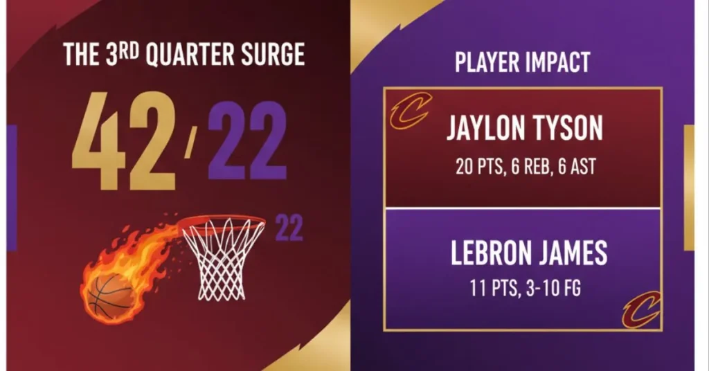 A 1200px wide infographic comparing the Cleveland Cavaliers' 42-point 3rd quarter to the Lakers' 22 points, featuring stats for Jaylon Tyson and LeBron James.