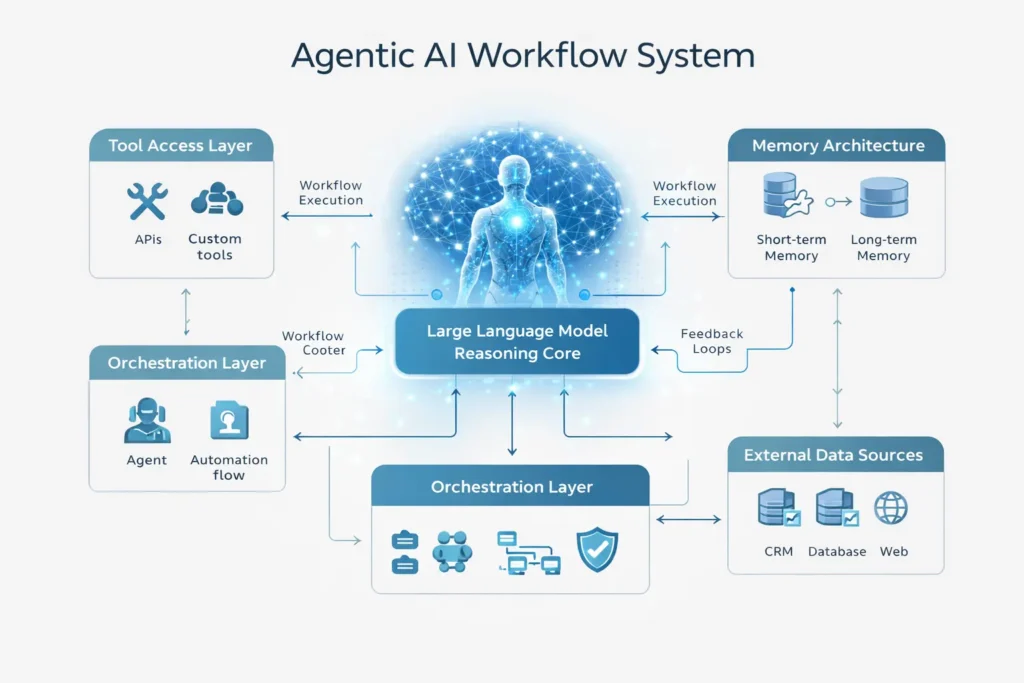 Diagram showing agentic AI workflow architecture including reasoning core, tool access layer, memory systems, and orchestration used in enterprise AI deployments