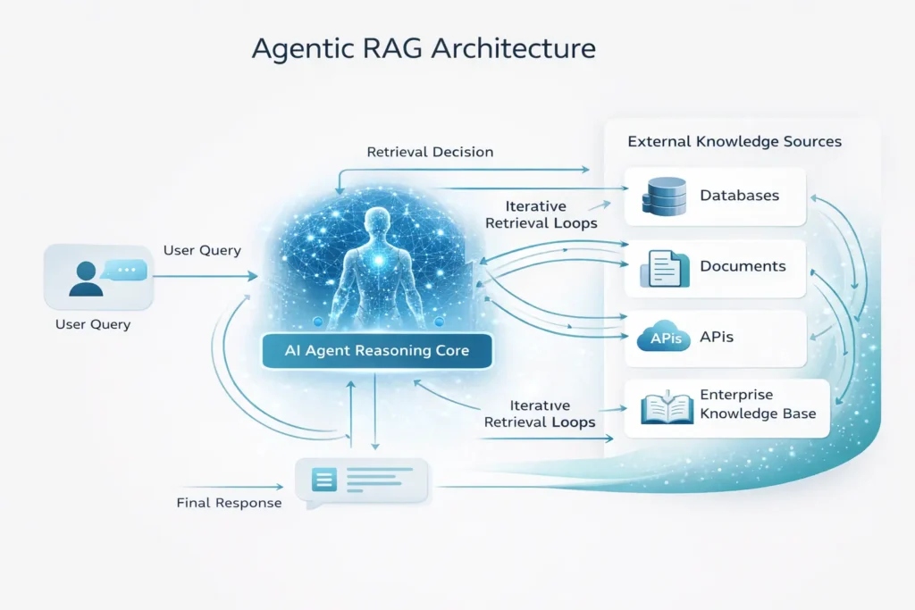 Diagram showing Agentic RAG architecture where an AI agent retrieves information from enterprise knowledge bases through iterative reasoning loops before generating a response