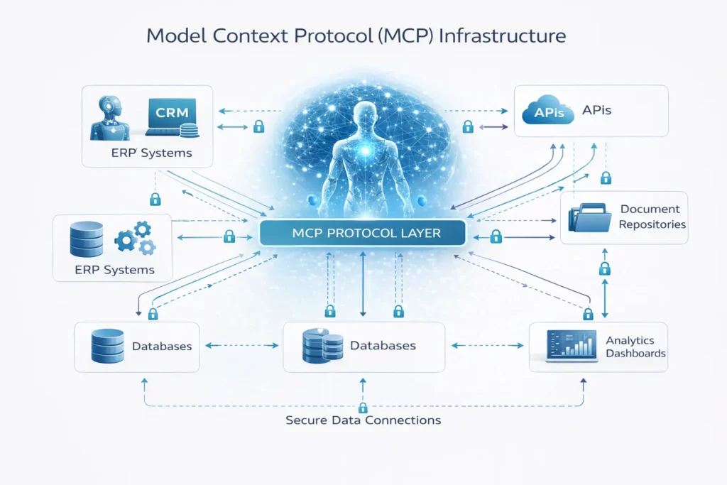 Enterprise architecture diagram showing Model Context Protocol connecting AI agents to enterprise systems including CRM, ERP, databases, APIs, and document platforms